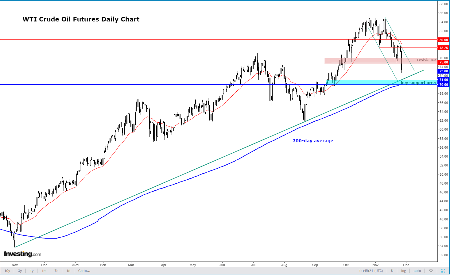 Oil Daily