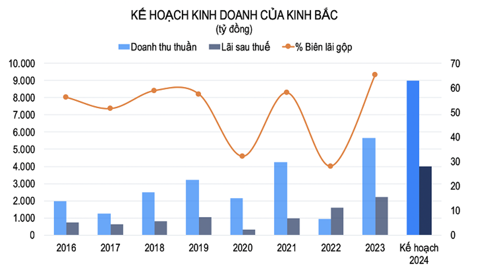 Nguồn: Tổng hợp từ KHKD của Kinh Bắc