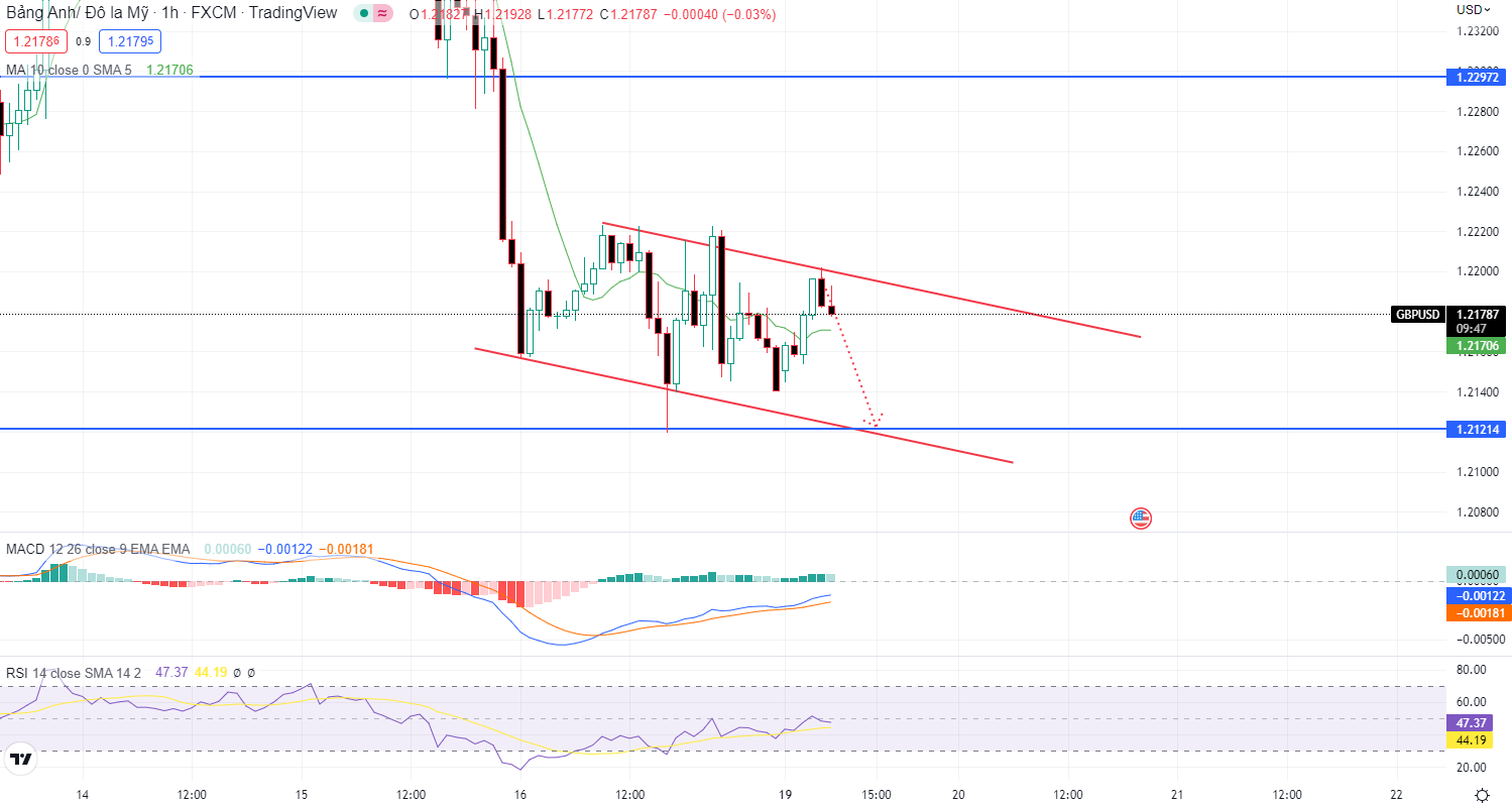 GBPUSD PTKT 19-12-2022