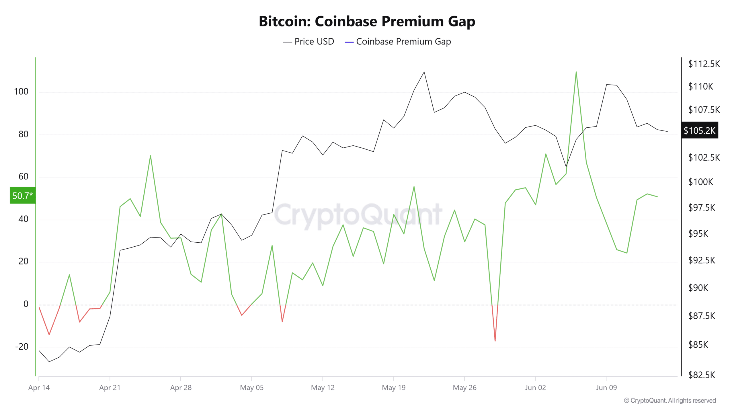 Biểu đồ chỉ số premium Bitcoin trên sàn Coinbase.