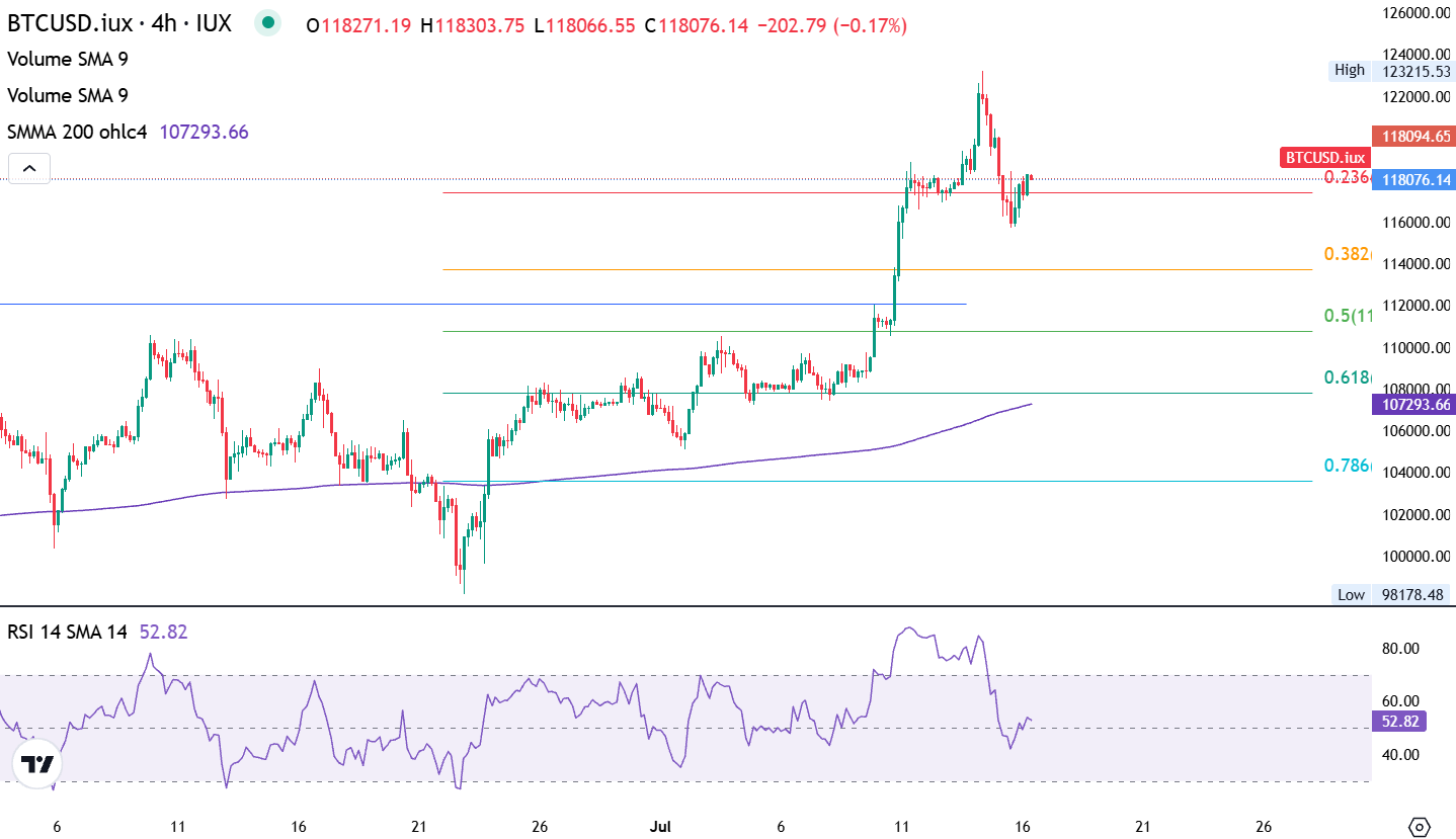 Hình 1: Biểu đồ BTC/USD H4 - 16 tháng 7, 2025