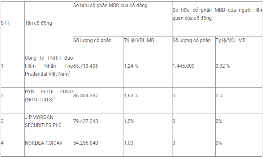 Nguồn: MBB