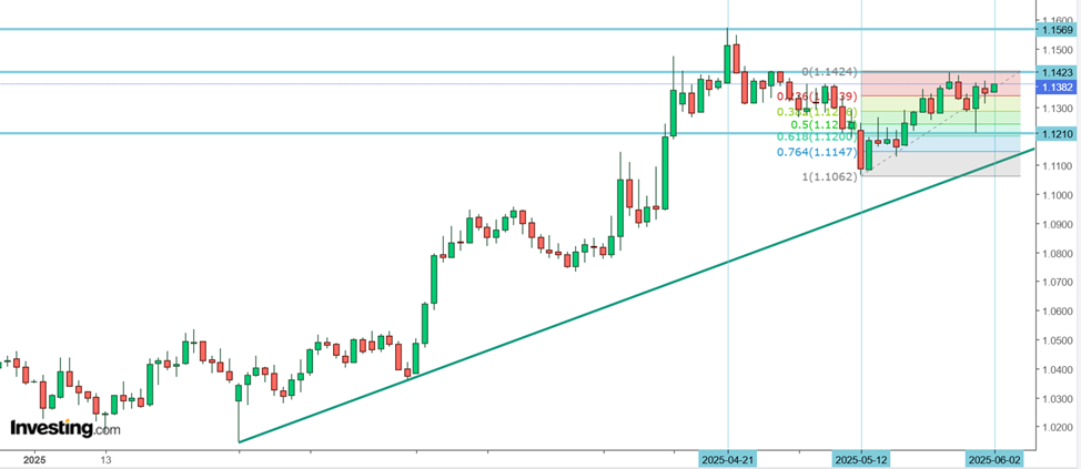 Biểu đồ D1 của cặp EUR/USD với các mức giá hiện tại và dự báo xu hướng