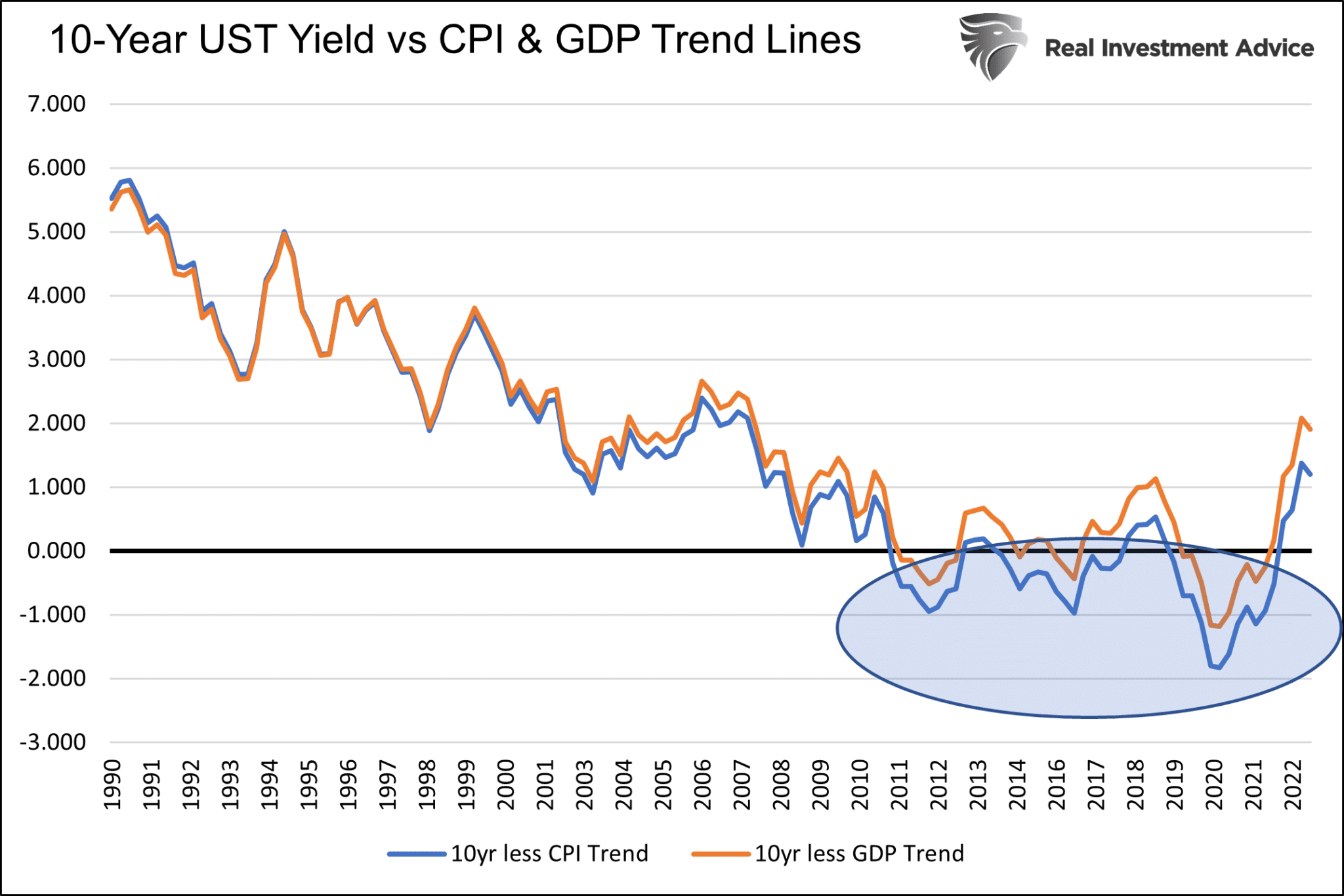 Yields Vs Trends