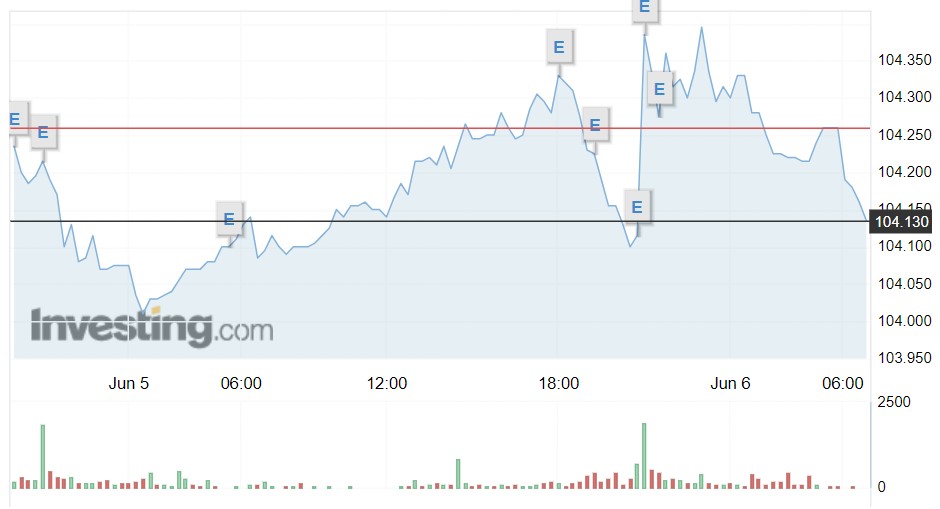 Nguồn: Investing.com