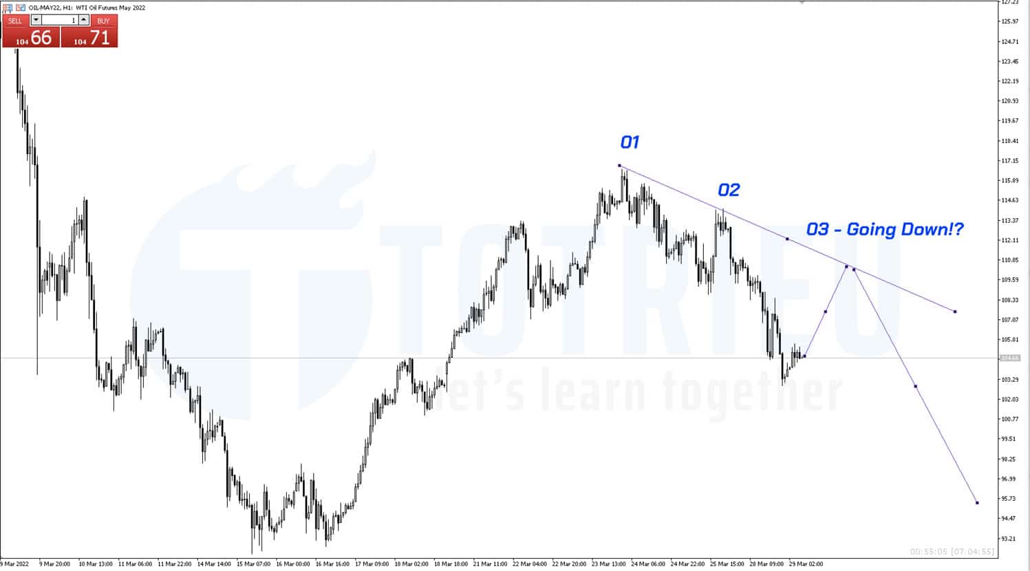 Khung 1 giờ WTI Crude Oil giảm mạnh