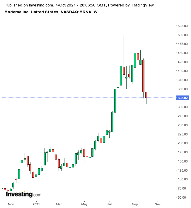 Moderna Weekly Chart.