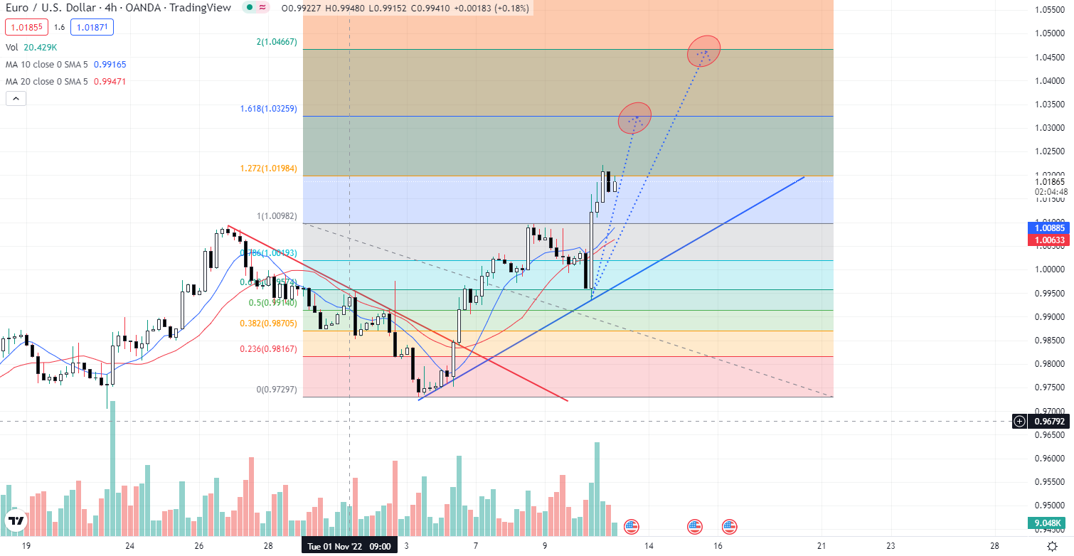 EURUSD PTKT 10-11-2022