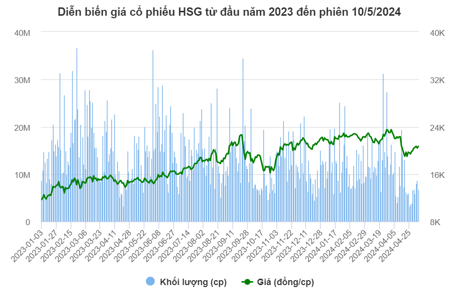 Nguồn: VietstockFinance