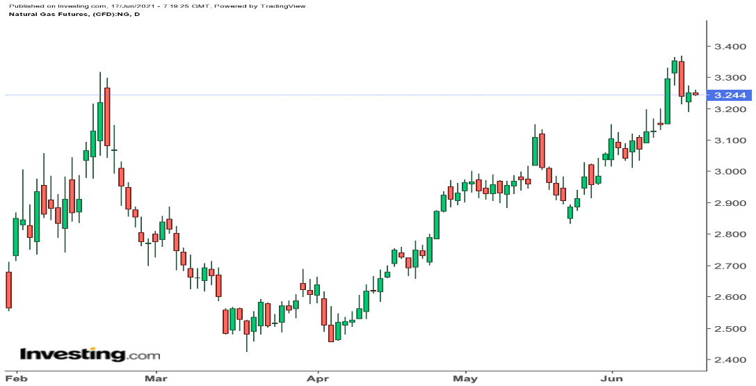 Natural Gas Daily