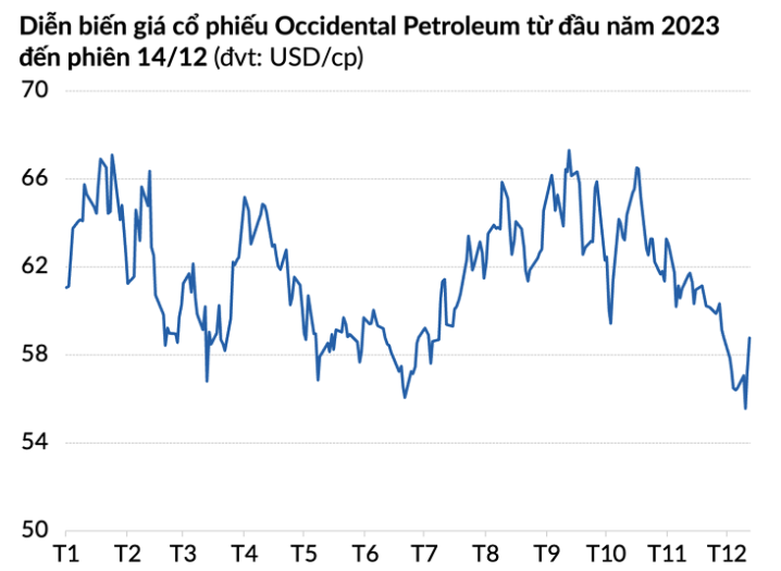 Cổ phiếu Occidental Petroleum đã mất gần 15% giá trị từ giữa tháng 9 đến nay