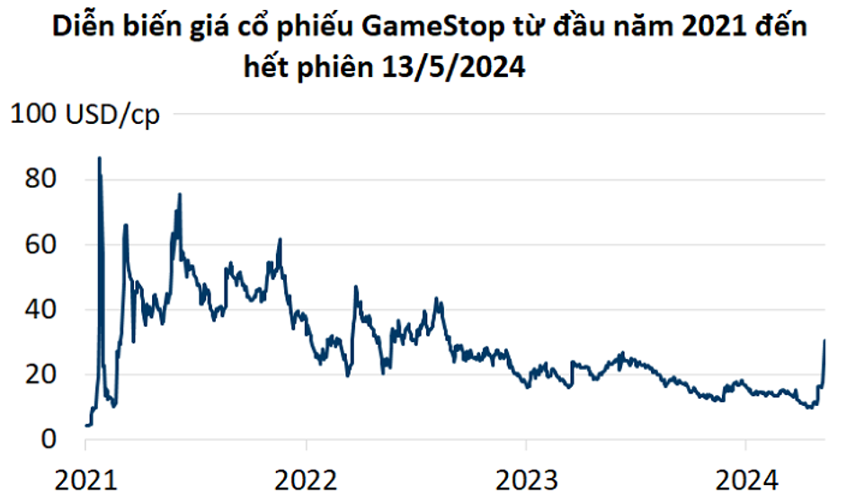 Nguồn: Tổng hợp từ Investing.com