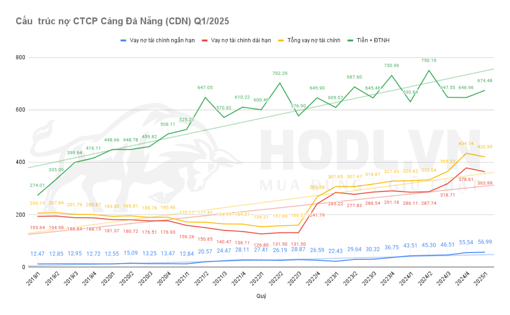 Cấu trúc nợ vay tài chính CTCP Cảng Đà Nẵng Q1/2025