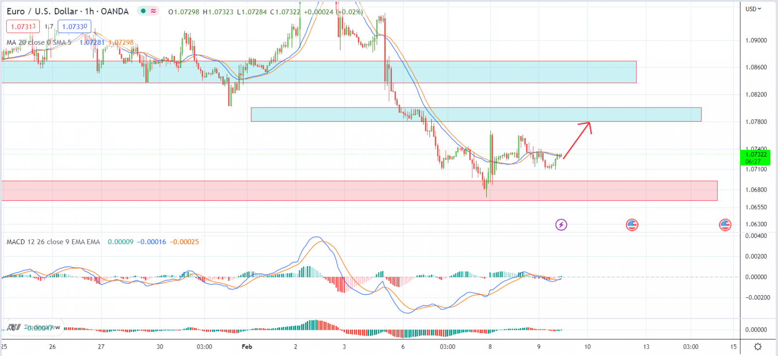 EURUSD PTKT 9-2-2023