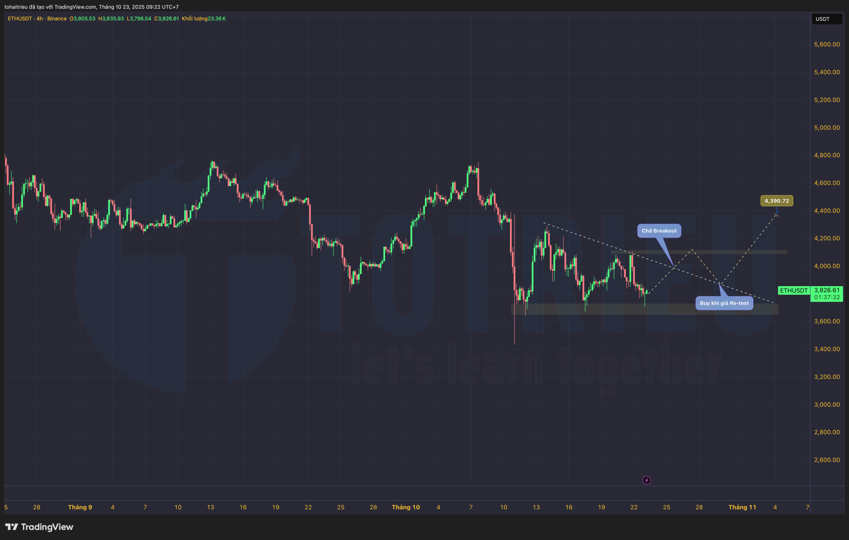 Kế hoạch Go-Long ETH khi giá Breakout kháng cự Kế hoạch Go-Long ETH khi giá Breakout kháng cự