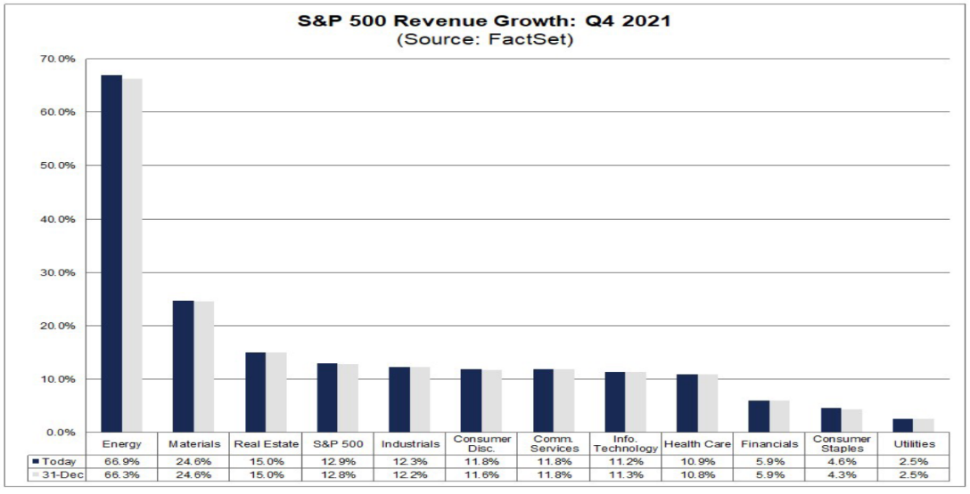 Sector Revenue Expectations