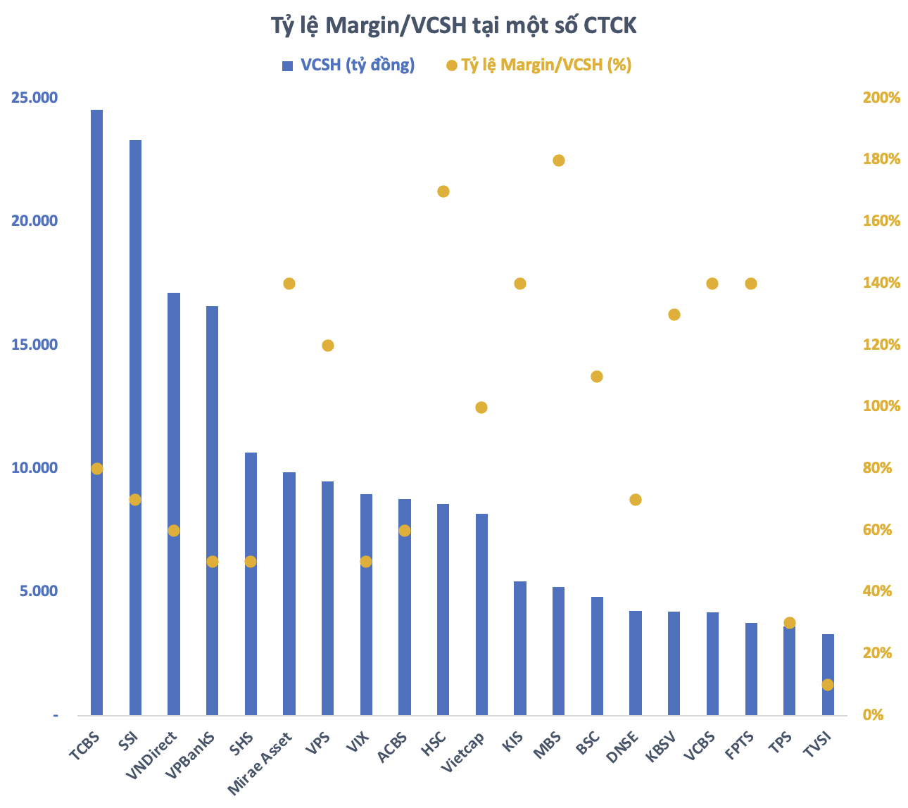 Nguồn: Tổng hợp số liệu dư nợ margin từ các CTCK