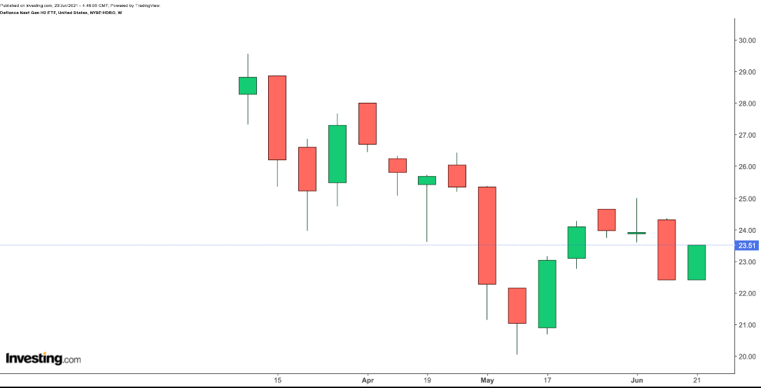 HDRO Weekly