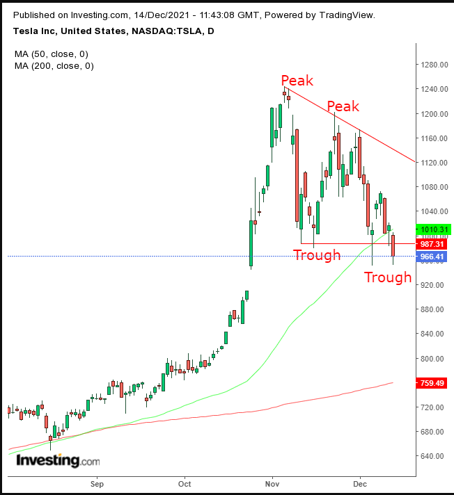 TSLA Daily