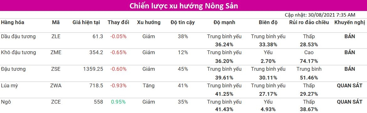 Tham khảo Chiến lược xu hướng nhóm Nông Sản (cập nhật 30/08) từ VMEX