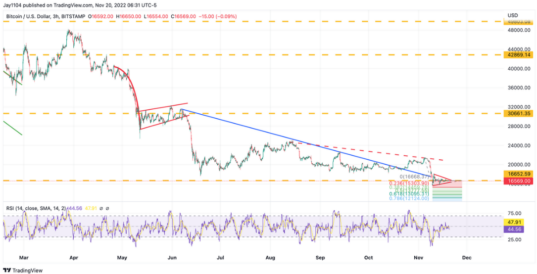 BTC/USD 3-Hr Chart