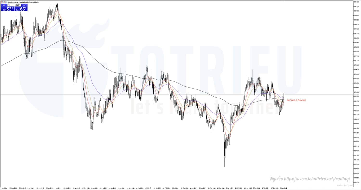 NZDUSD EMA Weekly Chart Q2-2022 xu hướng chưa rõ