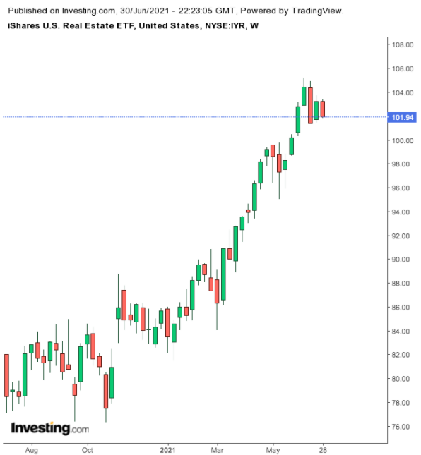 IYR Weekly Chart.