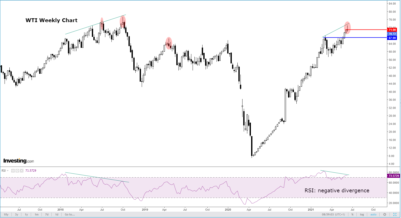 Oil Weekly