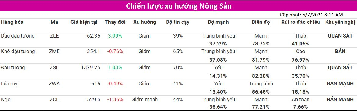 Tham khảo Chiến lược xu hướng nhóm Nông Sản (cập nhật 05/07) từ VMEX