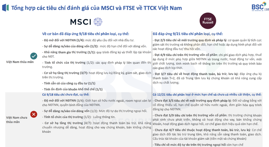 Dự báo tháng 9/2025 FTSE Russell chính thức nâng hạng chứng khoán Việt Nam. Nguồn: BSC