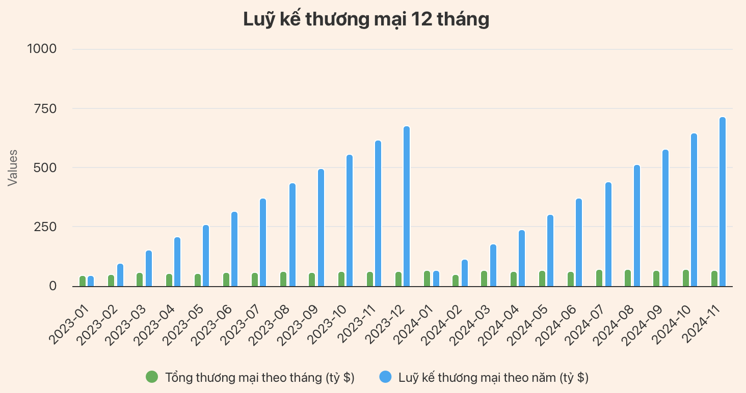 Luỹ kế thương mại 12 tháng