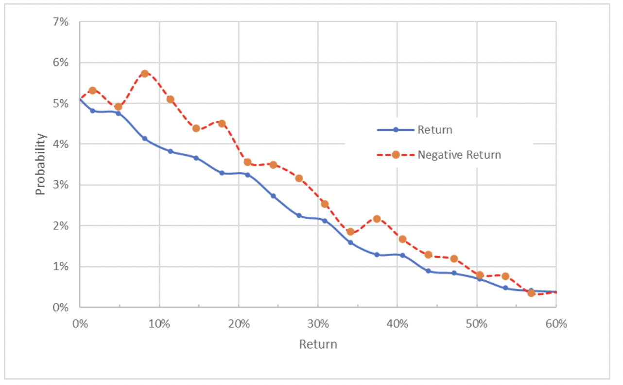 Market-Implied Price Return Probabilities For XOM Until Jan. 20.