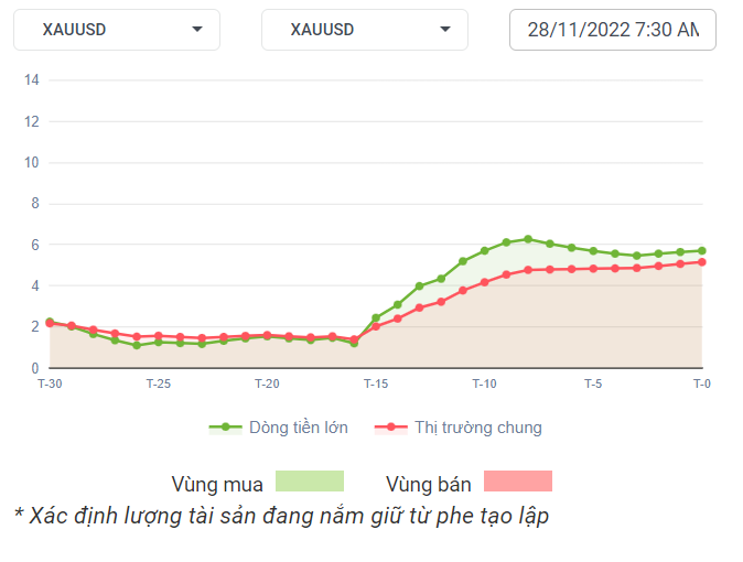 XAUUSD Dòng Tiền 28-11-2022