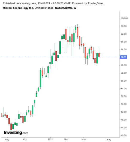 Micron Weekly Chart.