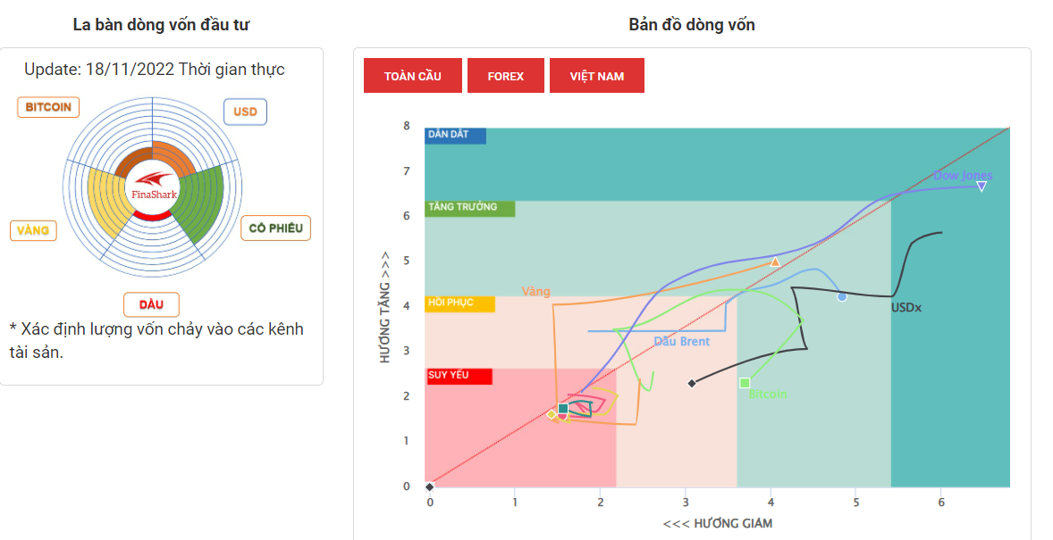 La Bàn Dòng Vốn 18-11-2022