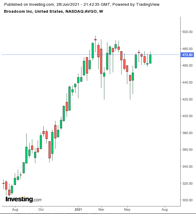 Broadcom Weekly Chart.