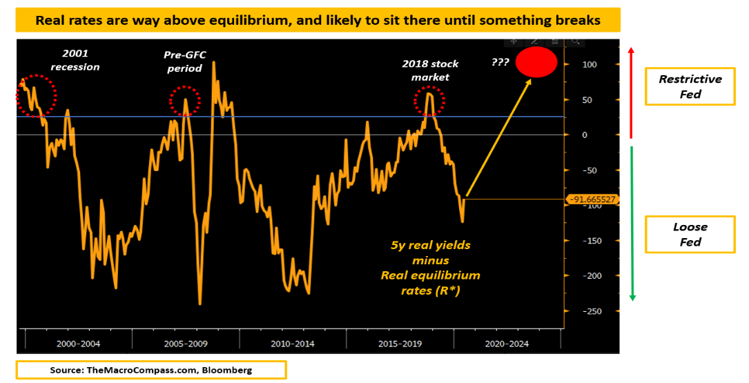 5yr Yields Minus Real Equilibrium Rates