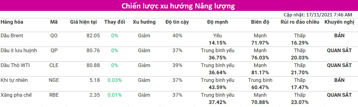Tham khảo Chiến lược xu hướng nhóm Năng Lượng (cập nhật 17/11) từ VMEX - Thành viên Sở Giao Dịch Hàng Hóa Việt Nam