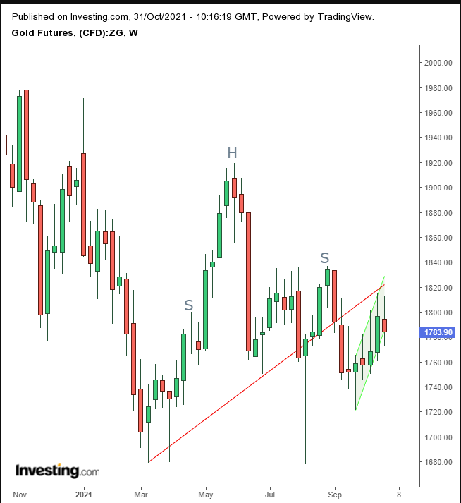 Gold Weekly