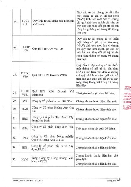 77 mã chứng khoán bị cắt margin trên HoSE