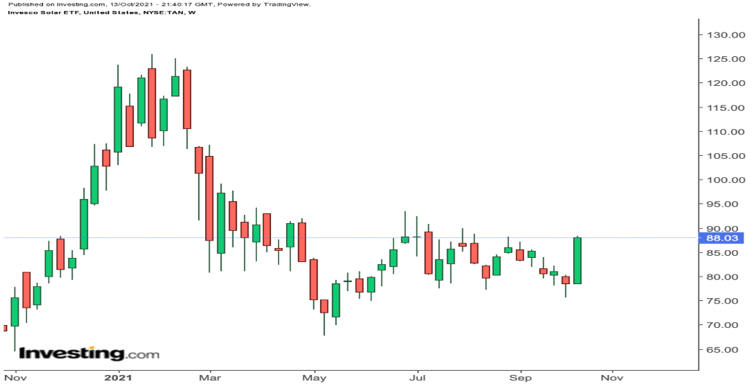 TAN Weekly Chart.