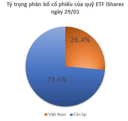 Nguồn: Tổng hợp và thống kê từ Quỹ iShares ETF 