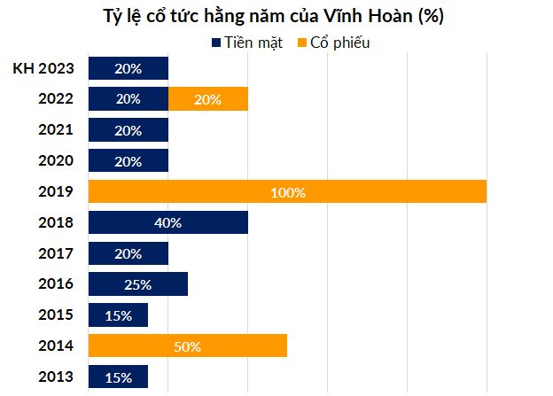 Nguồn: ĐHCĐ Vĩnh Hoàn