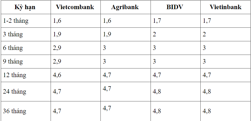 Biểu lãi suất tiết kiệm tại 4 ngân hàng Big 4 mới nhất. Nguồn: Tổng hợp từ các ngân hàng Biểu lãi suất tiết kiệm tại 4 ngân hàng Big 4 mới nhất. Nguồn: Tổng hợp từ các ngân hàng