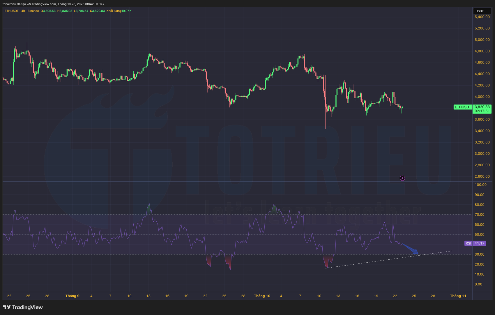 Phân tích Ethereum (23/10): RSI và Momentum Phân tích Ethereum (23/10): RSI và Momentum