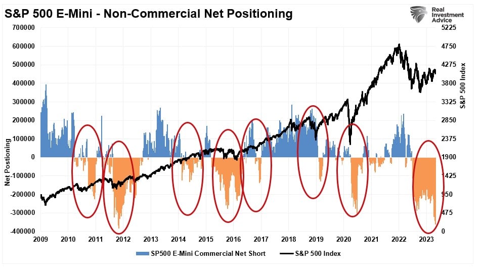 COT Stocks Net Short Position 2009 - Present