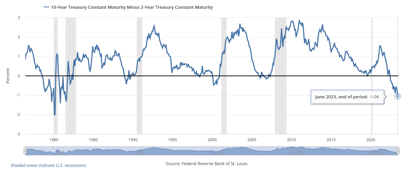 Chênh lệch lợi suất 10 năm và 2 năm trái phiếu chính phủ Mỹ (10-2 Year Treasury Yield Spread)