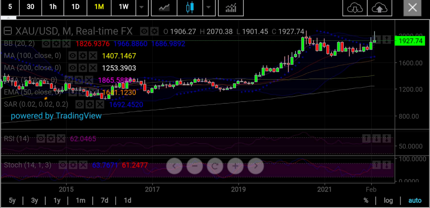 Spot Gold Monthly