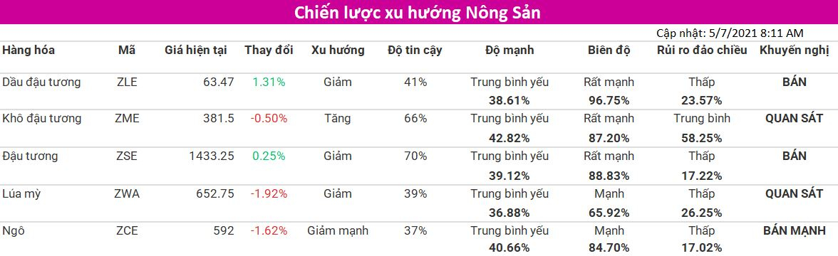 Tham khảo Chiến lược xu hướng nhóm Nông Sản (cập nhật 05/07) từ VMEX