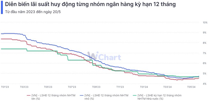 Lãi suất huy động của nhóm NHTM cổ phần lớn và nhỏ đều đã tăng lên so với đáy. Nguồn: WiChart